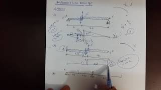 Structural Analysis & Design I : Influence Line Introduction Concepta Bangla Tutorial