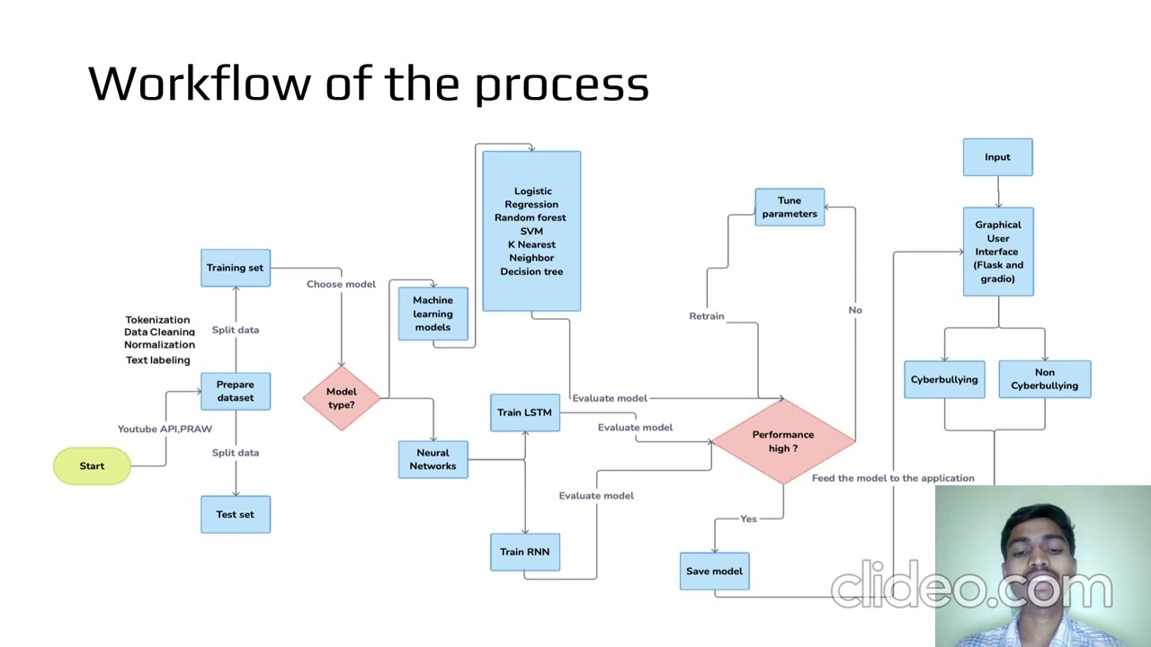 Cyber Bully Detection Using Machine Learning and Deep Learning