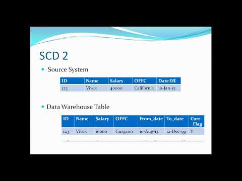 SCD: Slowly changing dimensions explained with real examples