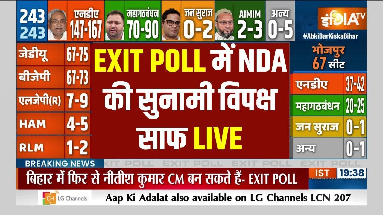 Bihar Exit Poll 2025 Live: बिहार का सबसे सटीक EXIT POLL... चौंक गए लोग ! Bihar Election 2025