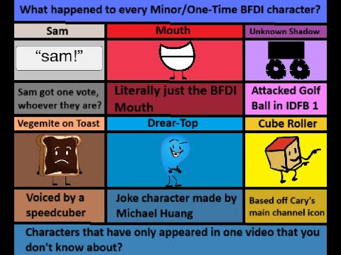 What happened to every Minor/One-Time BFDI character?