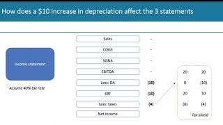 How does a $10 increase in depreciation affect the three statements?