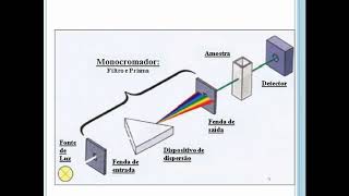 BIOFÍSICA ESPECTROFOTOMETRIA UV VIS E COMPONENTES DO ESPECTROFOTÔMETRO
