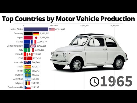 Top 15 Countries by Motor Vehicle Production 1950/2020