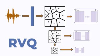 Residual Vector Quantization for Audio and Speech Embeddings