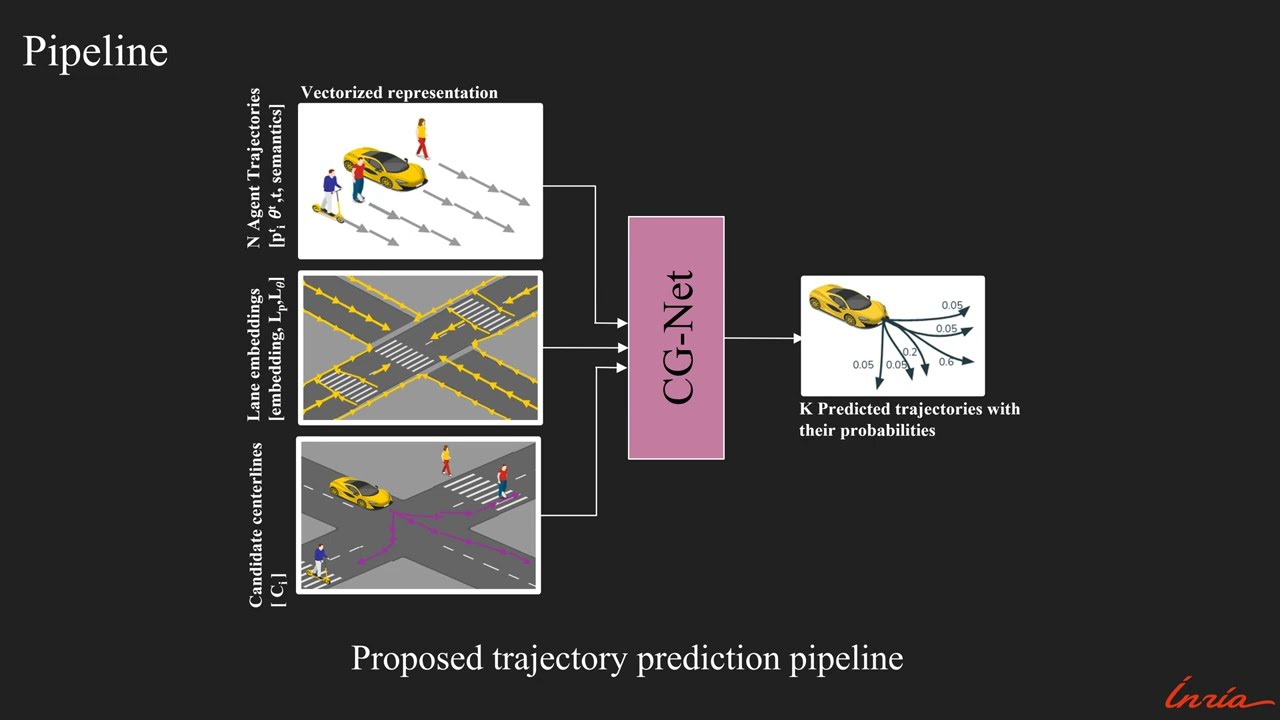 CG-Net: Urban Trajectory Forecasting