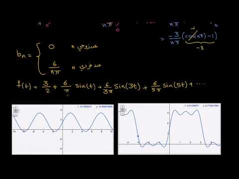 الصفوف المتقدمة الفيزياء الهندسة الكهربائية الرسم البياني لمتسلسلة فورييه للموجة المربّعة