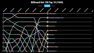 Download lagu Billboard Hot 100 Top 10 (1960) mp3