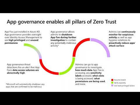 App Governance is a Key Part of a Customers' Zero Trust Journey
