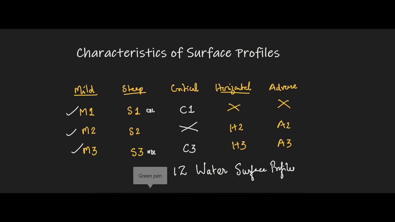 Water Surface Profile Part 4-Critical, Horizontal and Adverse sloped Channel Profiles
