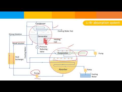 LiBr and Electrolux Vapour absorption Refrigeration