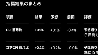 25歳資産1200万円貧乏人 アメリカ米消費者物価指数（CPI・7月）結果事前予想通りで、ドル円、株価指数ほぼ横ばい