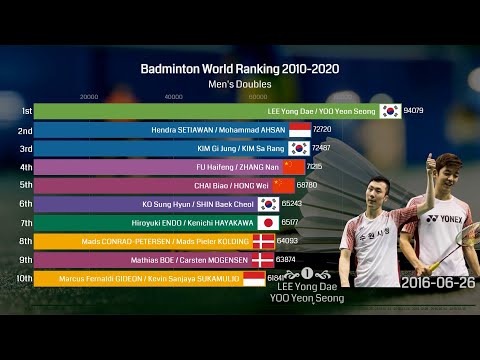 Ranking History of Top 10 Men's Doubles Badminton Players 2010 - 2020