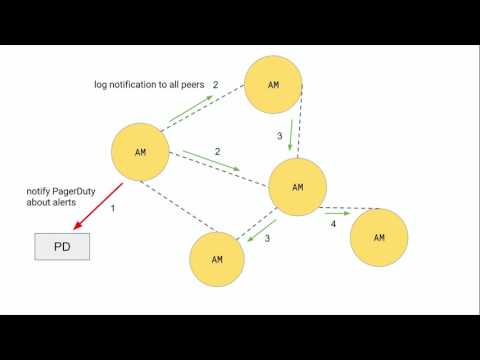 PromCon 2016: Lightning Talks - Highly Available Alertmanager - Fabian Reinartz