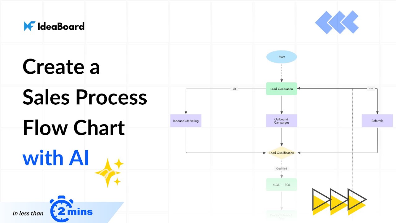 Create Sales Process Flowchart