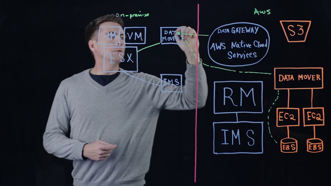 Simplify Multi Cloud Resilience with AWS
