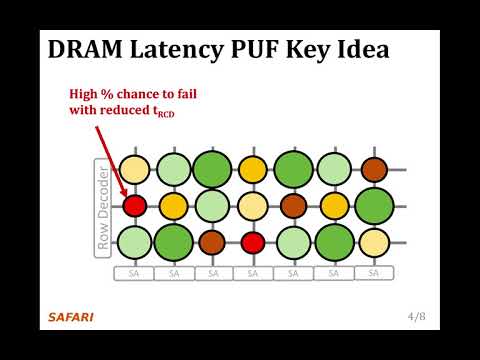 The DRAM Latency PUF: HPCA 2018 Lightning Talk