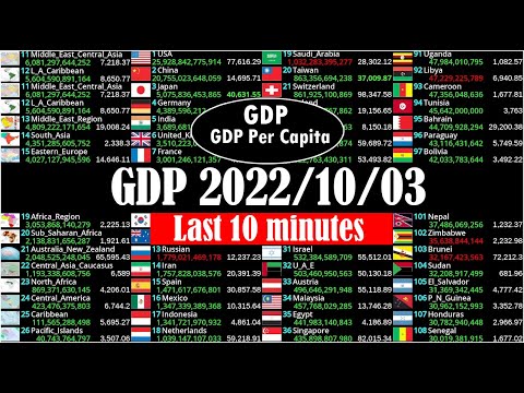[LIVE] Global GDP live count | 2022/10/03 last 10 minutes