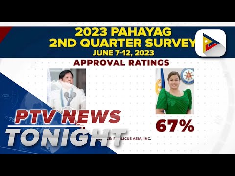 PBBM gets high approval ratings