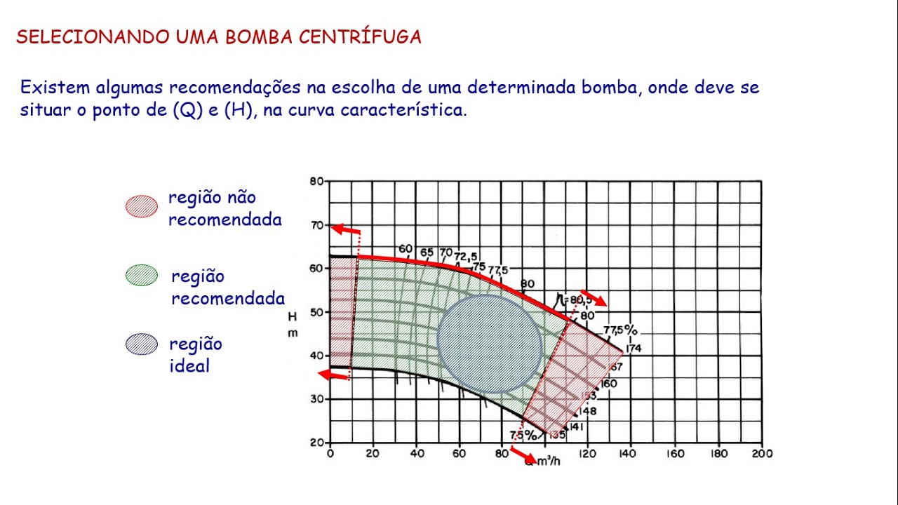 Bombas Centrífugas.Como escolher a ideal?