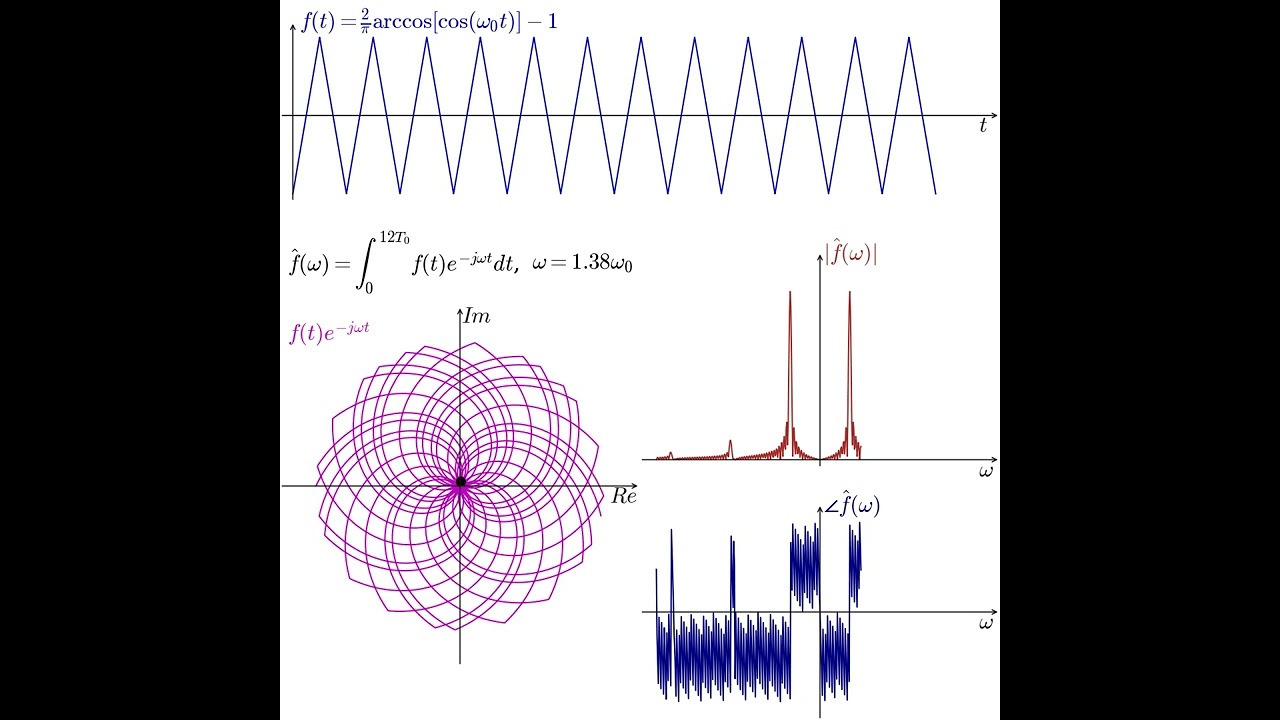 Fourier Transform Triangle Waveform #fouriertransform #maths #signalprocessing #powerelectronics