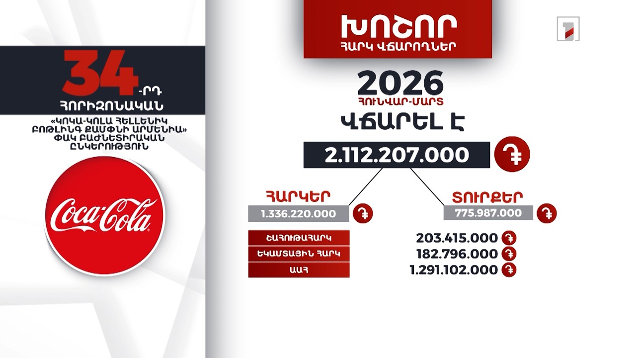 «Կոկա-Կոլա ՀԲՔ Արմենիա»-ն 2026-ի հունվար-մարտին 2 մլրդ 112 մլն դրամի հարկ ու տուրք է վճարել