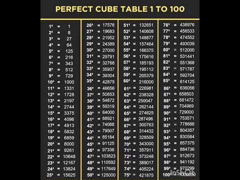 Perfect Cube table 1 to 100