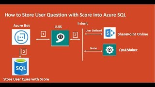 How To Build Azure Bot To Store User Questions With Score Into Azure SQL Database