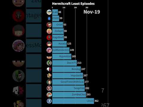 Hermitcraft Who Has Released Least Episodes #shorts