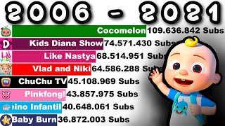 Most Subscribed Kid YouTube Channels  Top 10 Bigge