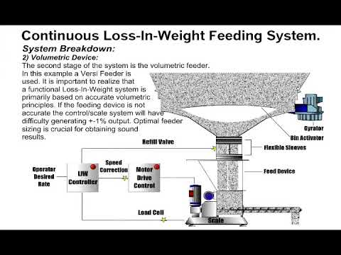 How it Works: Continuous Loss In Weight Feeder by Vibra Screw Inc.
