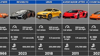 Lamborghini Top Speed and Price Comparison | Fastest Lamborghini Cars