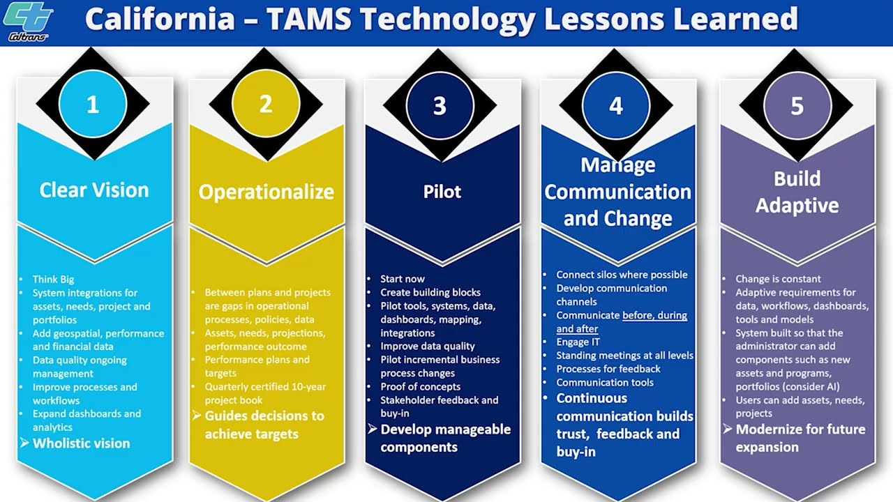 2024 California Transportation Asset Management System (TAMS) — Technology Change Management
