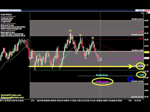 Trading with Ranges | Crude Oil, Gold, E-mini & Euro Futures 04/13/16