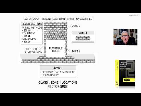 21-60  CLASS I, ZONE 1 LOCATIONS - NEC 505.5(B)(2)