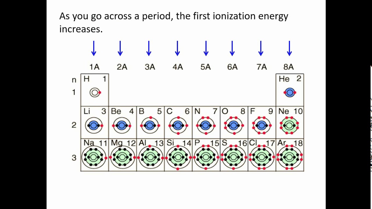 3UChem-Note 1.3-Periodic Trends