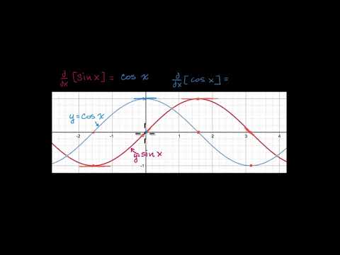 الصف الثاني عشر الرياضيات  التفاضل والتكامل مشتقّة sinx و cosx