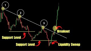 Your Support And Resistance & Trendlines Are Wrong (Here's What Works Instead)