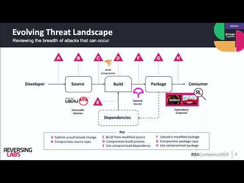 The Rise of Malware Within the Software Supply Chain