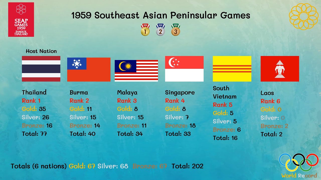 1959 Southeast Asian Peninsular Games ( 1st SEA Games )