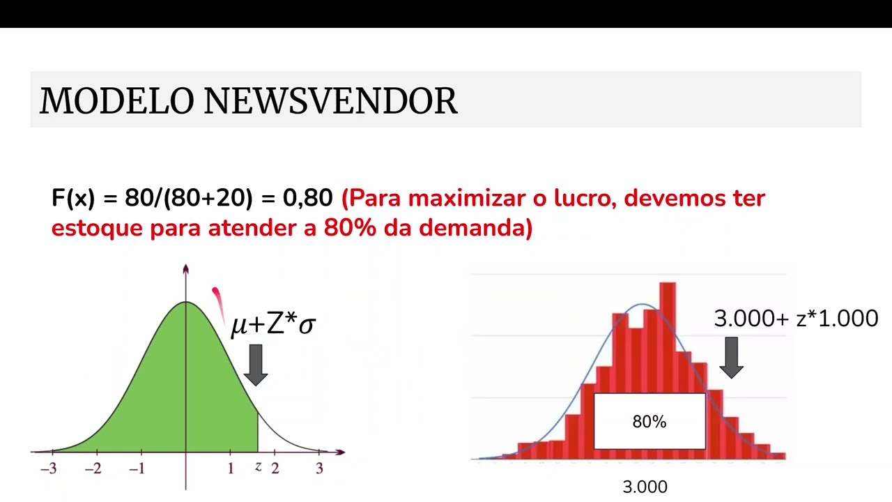 [Estoques] - Modelo Newsvendor
