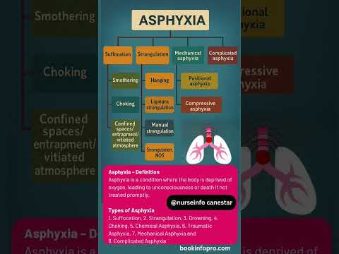 Types of Asphyxia #asphyxia #asphyxiatypes asphyxial death