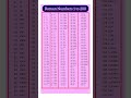Roman Numerals Roman Numbers 1 To 200 Roman Numbers 1 से 200 रोमन संख्या Sho