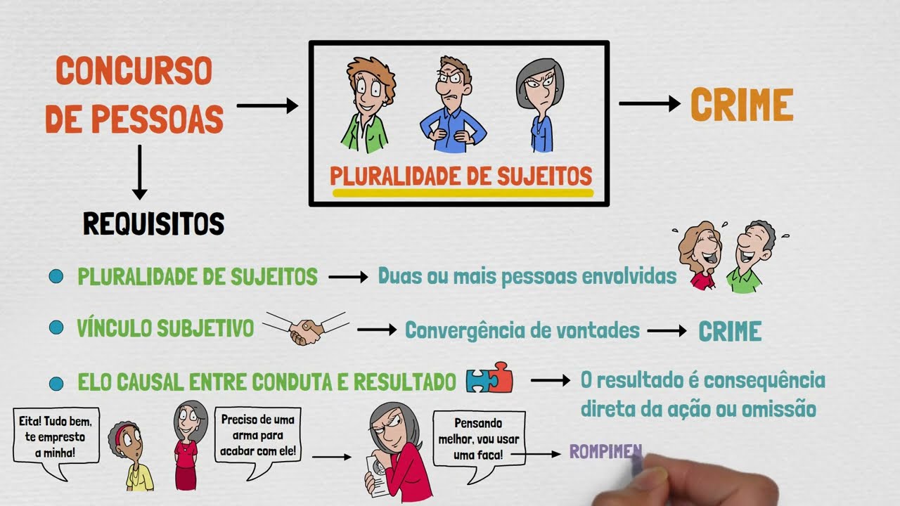 Concurso de Pessoas - Requisitos, Consequências e Comunicabilidade | DIREITO PENAL | Aula 02