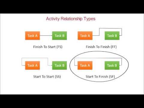 35. PMP Tutorial | Project Schedule Activity relationships Finish-start,F-F,S-F,S-S