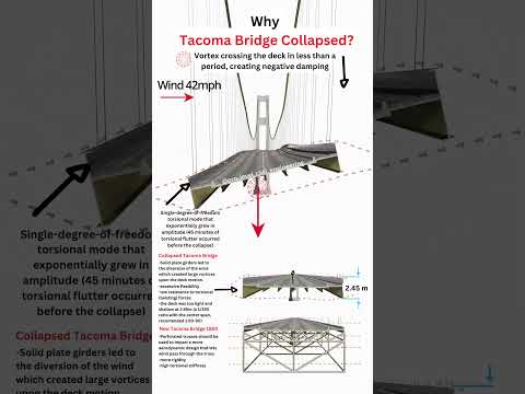 Why Tacoma Bridge Collapsed?