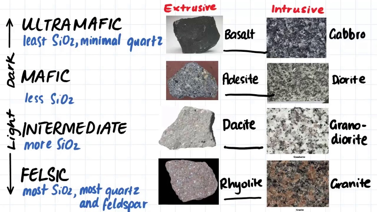 1.5 Igneous Rock   Classification Summary