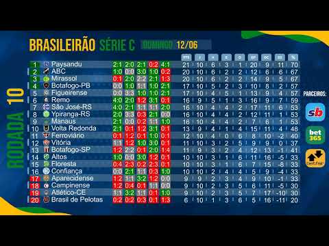 SÉRIE C TABELA DE CLASSIFICAÇÃO | 10ª RODADA 12-06-2022