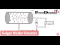 What Is A GM Counter Geiger Muller Counter Explained Simply And Clearly