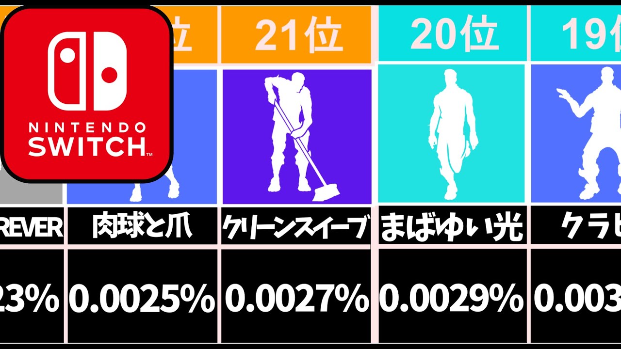 switch勢が使うエモートは？【データ比較】【ランキング】【Fortnite/フォートナイト】